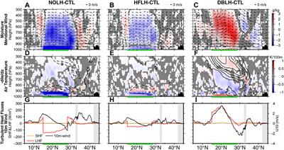 Impacts of moisture supply from the subtropical western Pacific on the subtropical high and the atmospheric river during the heavy rain of 2020 in Japan